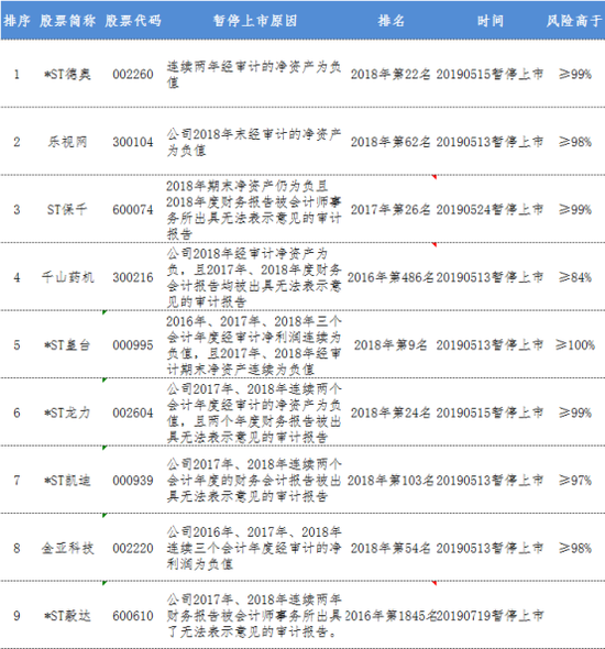 表-2 2019年被暂停上市公司名单、暂停上市原因及法律风险指数排名