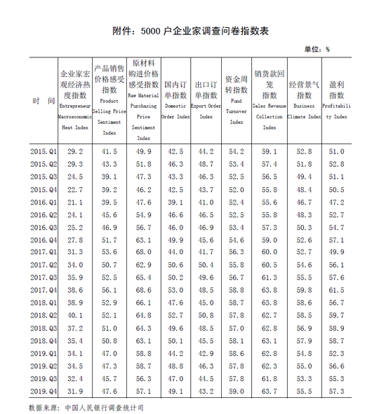 央行调查 第四季度企业家宏观经济热度指数为31 9 手机新浪网 央行调查 第四季度企业家宏观经济热度指数为31 9 手机新浪网