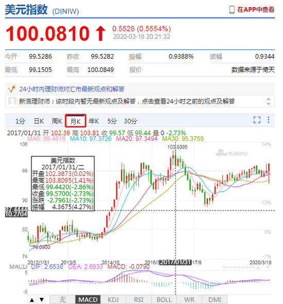 美元指数升破100大关 为2017年4月以来首次|美元指数_新浪财经_新浪网