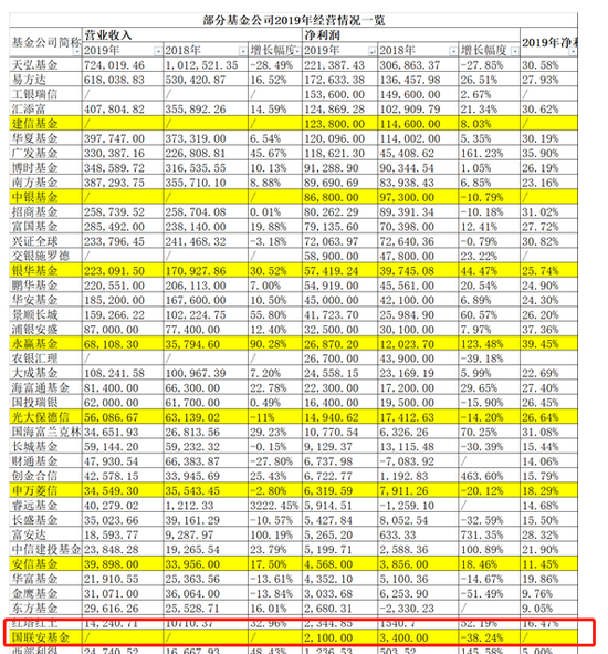 国联安基金孟朝霞离任 由常务副总魏东代任总经理