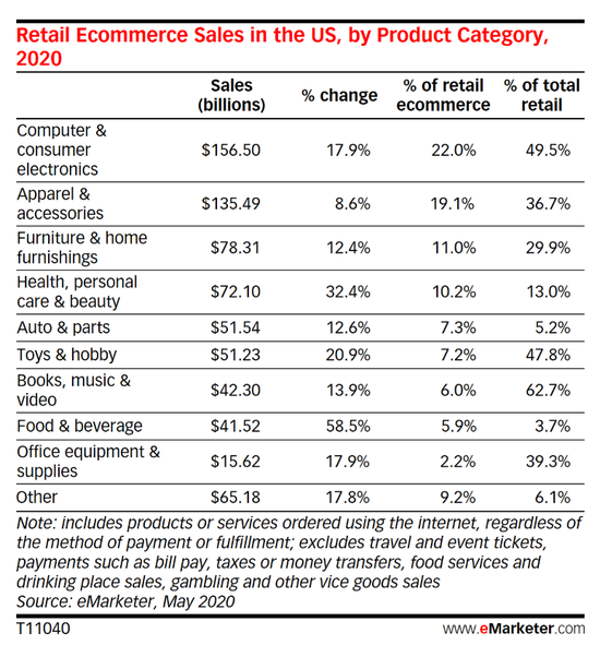 网上购物业绩蹿升 美国经济真的实现了复苏？