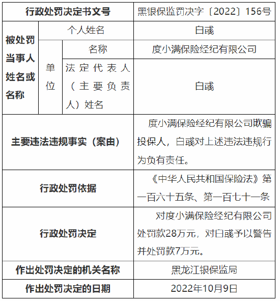 欺骗投保人等 度小满保险经纪有限公司总计被罚56万元
