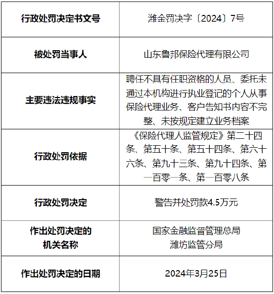 因聘任不具有任职资格的人员等 山东鲁邦保险代理被罚