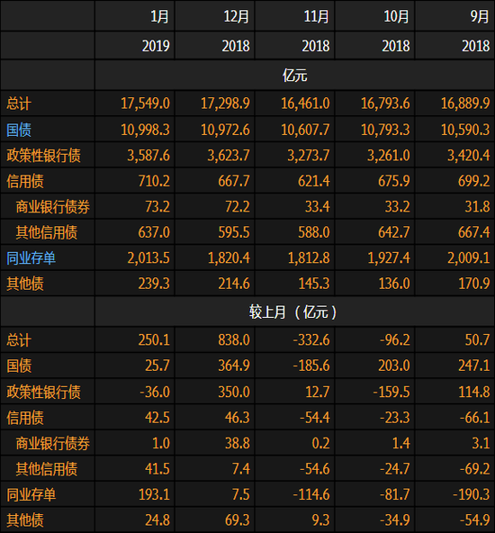 外媒:外国投资者1月末持有中国债券超过1.75万