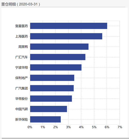 数据来源：wind 截止：2020年一季度末