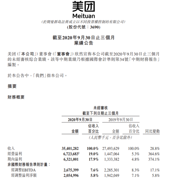美团：2020第三季度经调整净利润63.2亿元 同比增374.1%