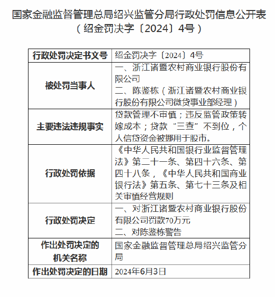 浙江诸暨农商行被罚70万元,因个人信贷资金被挪用于股市等