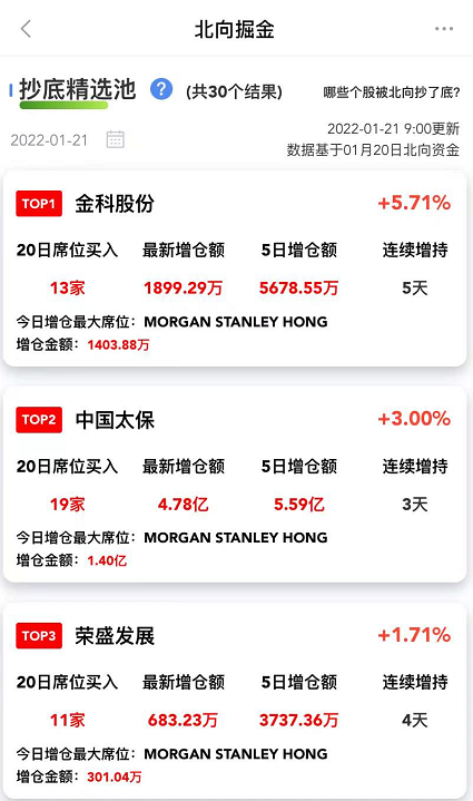 “【战报】北向掘金今日提示的金科股份涨5.71%，中国太保涨3%，宁波银行涨2.89%