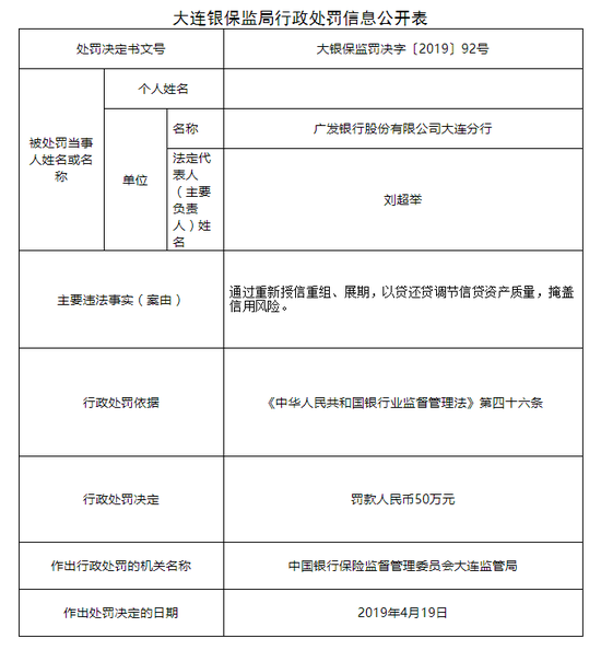 广发银行大连分行被罚50万：以贷还贷调节信贷质量