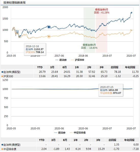 数据来源：wind 截止日期：2020-07-30