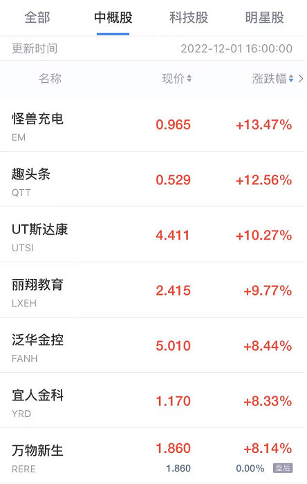 周四热门中概股多数下跌，途牛跌超10%，小鹏汽车跌超7%