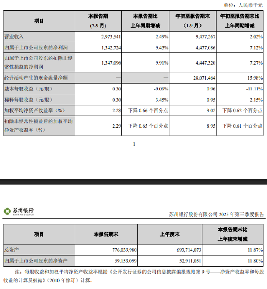 苏州银行：前三季度实现归母净利润44.77亿元，同比增长7.12%