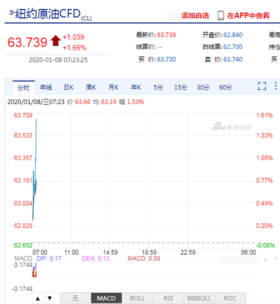 美军驻伊拉克空军基地遭袭 原油涨1%黄金上1580