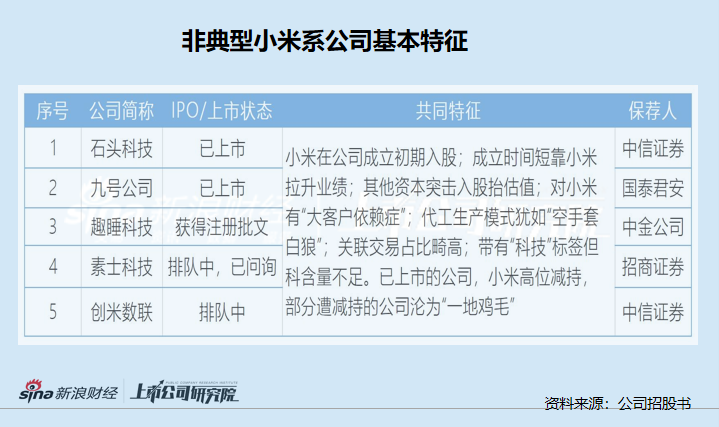 非典型小米系公司的IPO盛宴：问题多多套路满满 最终难逃“一地鸡毛”？