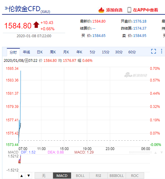 美军驻伊拉克空军基地遭袭 原油涨1%黄金上1580