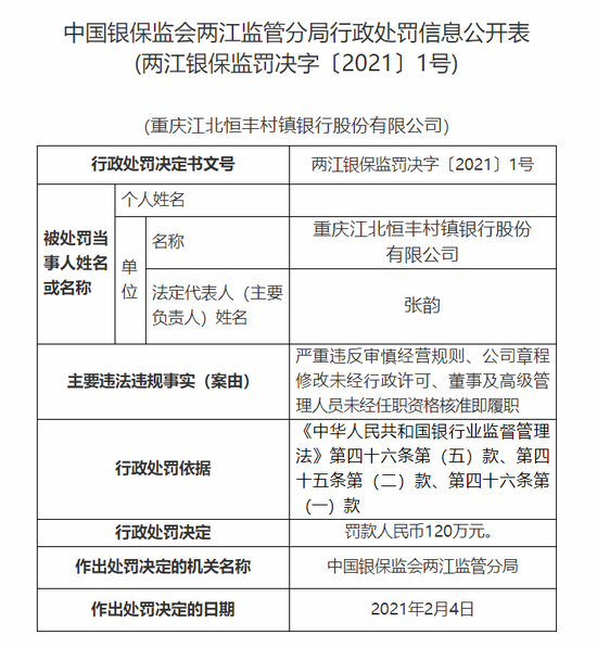 重庆江北恒丰村镇银行被罚120万：公司章程修改未经行政许可