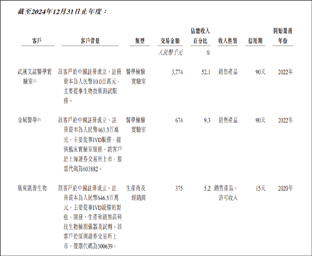 艾米森二闯港交所：规模较小，亏损加剧，实控人套现 资本退潮背景下能否逆势突围？