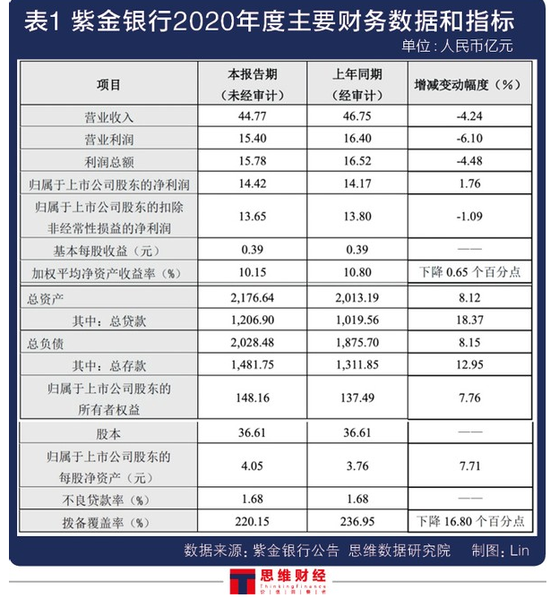 多项指标增速垫底A股农商行 紫金银行“80后”高管加盟可否破局？