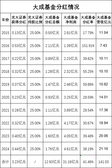 绩效新规|大成基金10年分12.93亿分红率超40%，光大证券分得3.23亿元，近三年3成产品跑输基准