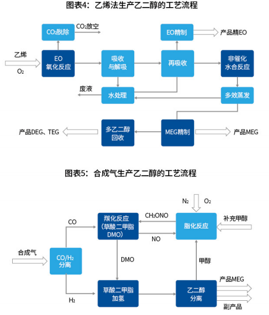 当前,乙二醇工业生产路线大致分为两种:乙烯法和煤基合成气草酸酯法