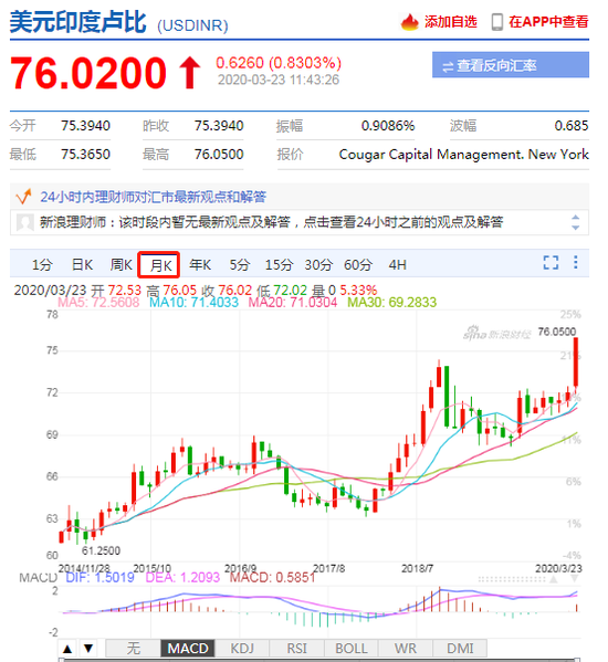 印度卢比兑美元跌破76 为历史首次