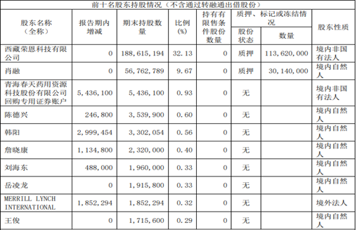 来源：半年度财报