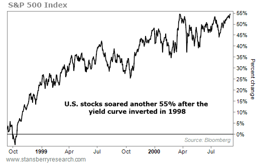  图注：1998年9月，债券收益率倒挂之后，标普500指数涨幅达到55%。