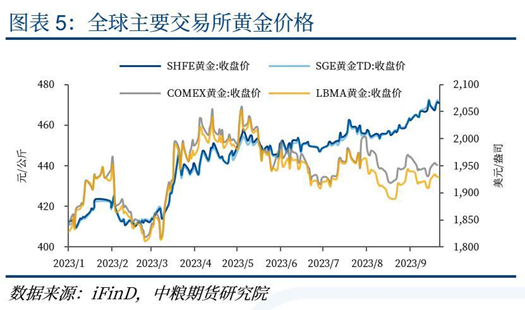 【春季策略报告】利率和汇率偏差对贵金属的影响