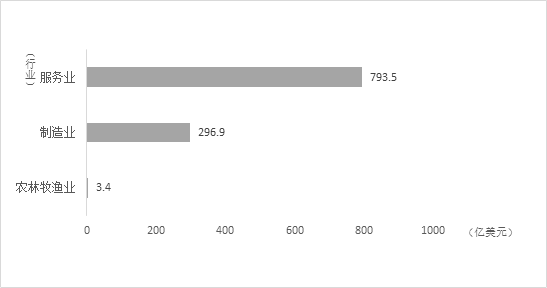 图9 2019年1-10月外商在中国投资产业分布情况 资料来源：中国商务部网站