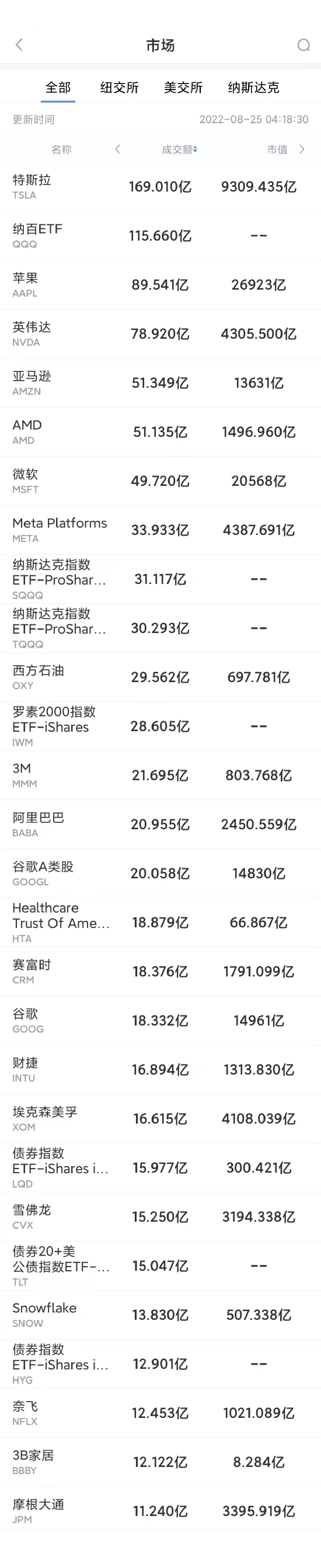 8月24日美股成交前20：特斯拉一拆三今日生效，股价微涨