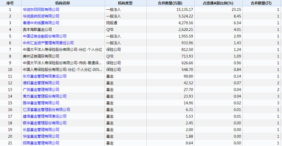 东阿阿胶机构持有者 数据来源：wind 截至日期2019年3月31日