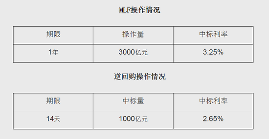 央行今日进行3000亿元中期借贷便利（MLF）操作