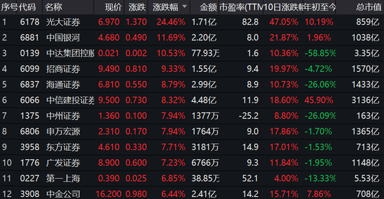 上半年券商承销额翻倍增长光大证券飙升24中信涨8