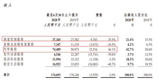 祈福生活服务上半年收入微降2%  期内溢利大降17.1%