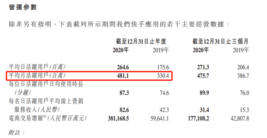 快手2020直播收入332亿同比增5.6% 年度月活4.81亿