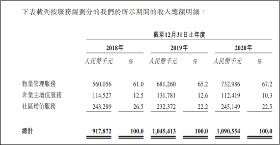 又一家国资物业IPO  京城佳业管着30%胡同也难逃增长慢盈利低
