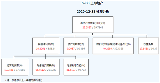 “【ROE看房企】上坤地产平均ROE上市首年即下滑7个点 权益杠杆乘数高达17