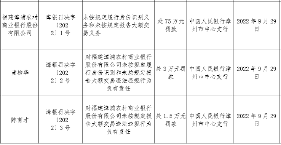 未按规定履行身份识别义务等 福建漳浦农商行被罚75万元