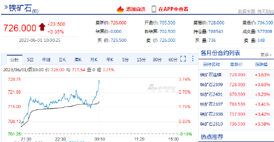 铁矿石主力合约日内涨超3% 机构:当前下游需求仍比较弱
