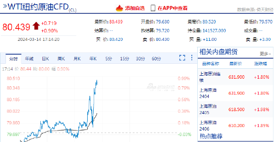 快讯:wti原油期货主力合约涨破80美元/桶_新浪财经_新浪网