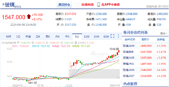 快讯：玻璃主力合约日内涨超5%