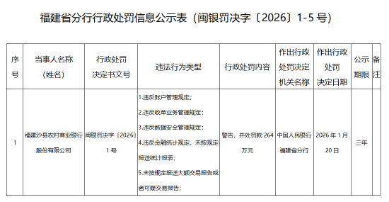 福建沙县农商银行被罚264万元：违反账户管理规定等