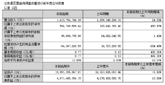拉卡拉：一季度净利润5.95亿元 同比增长490.97%