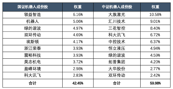 注：数据来源国证指数公司、中证指数公司官网，截至2026年6月30日。人形机器人标准为“万得人形机器人概念指数（8841699）”与“同花顺人形机器人概念指数（886069）”的并集。