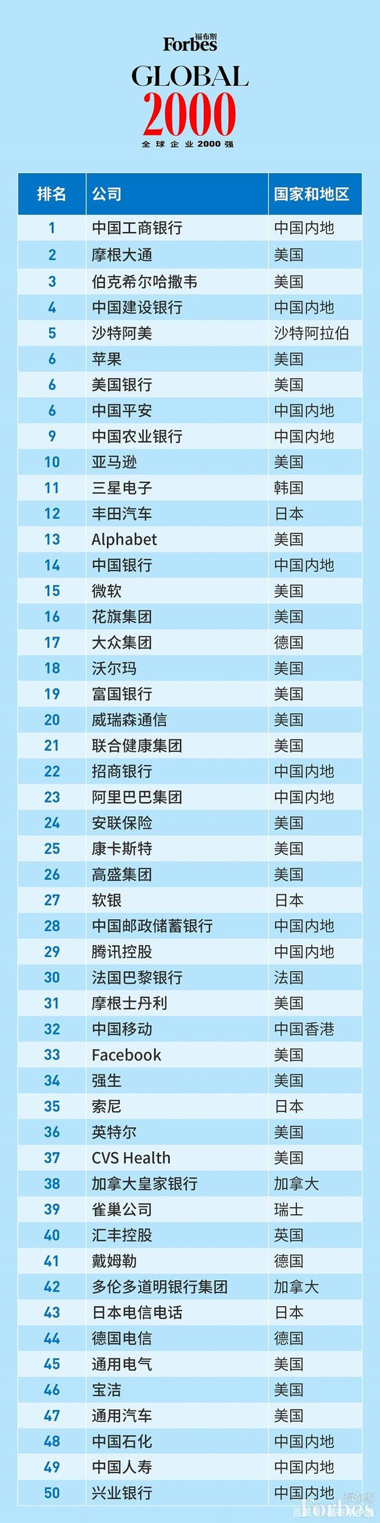 2021年“福布斯全球企业2000强”发布 万科位列中国非金融企业TOP5