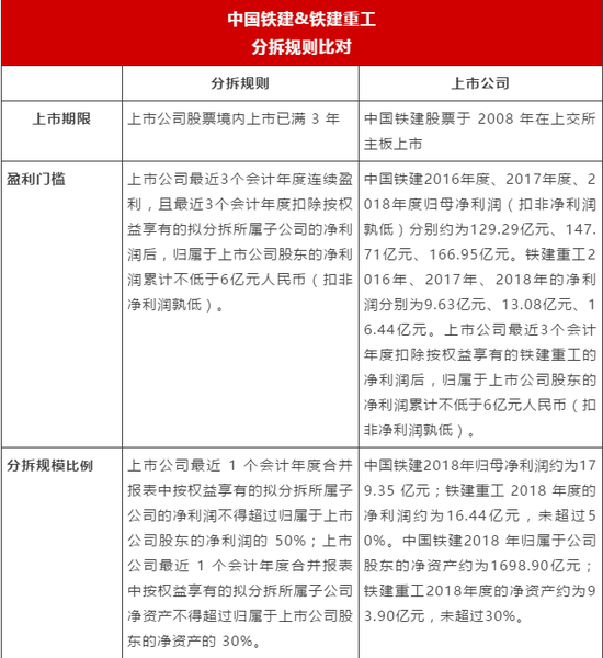 中國鐵建“A拆A” 還有哪些國企透露分拆上市的意愿?|中國鐵建