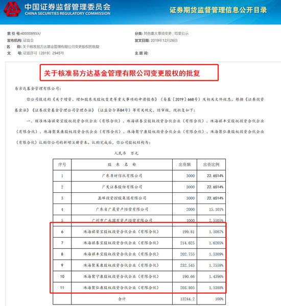 易方达引入股权激励：新增6家合伙企业持股9.39%(图)