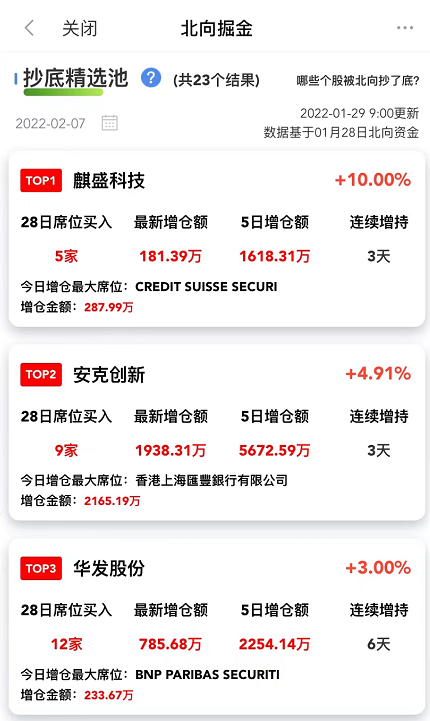 “【战报】北向掘金提示的麒盛科技涨停！中国中铁涨5.31%，东方日升涨5.29%