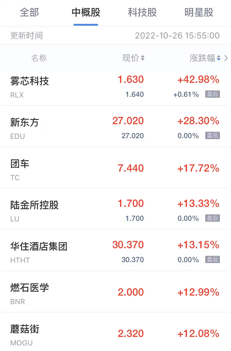 热门中概股周三普涨 雾芯科技涨超42% 新东方涨超28%