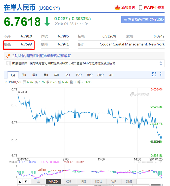在岸人民幣升值近300基點(diǎn) 收復(fù)6.76關(guān)口